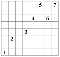 Sjakkbrett som viser en rute som kun bruker 7 hopp for å komme fra nederste venstre hjørne til øverste høyre hjørne.